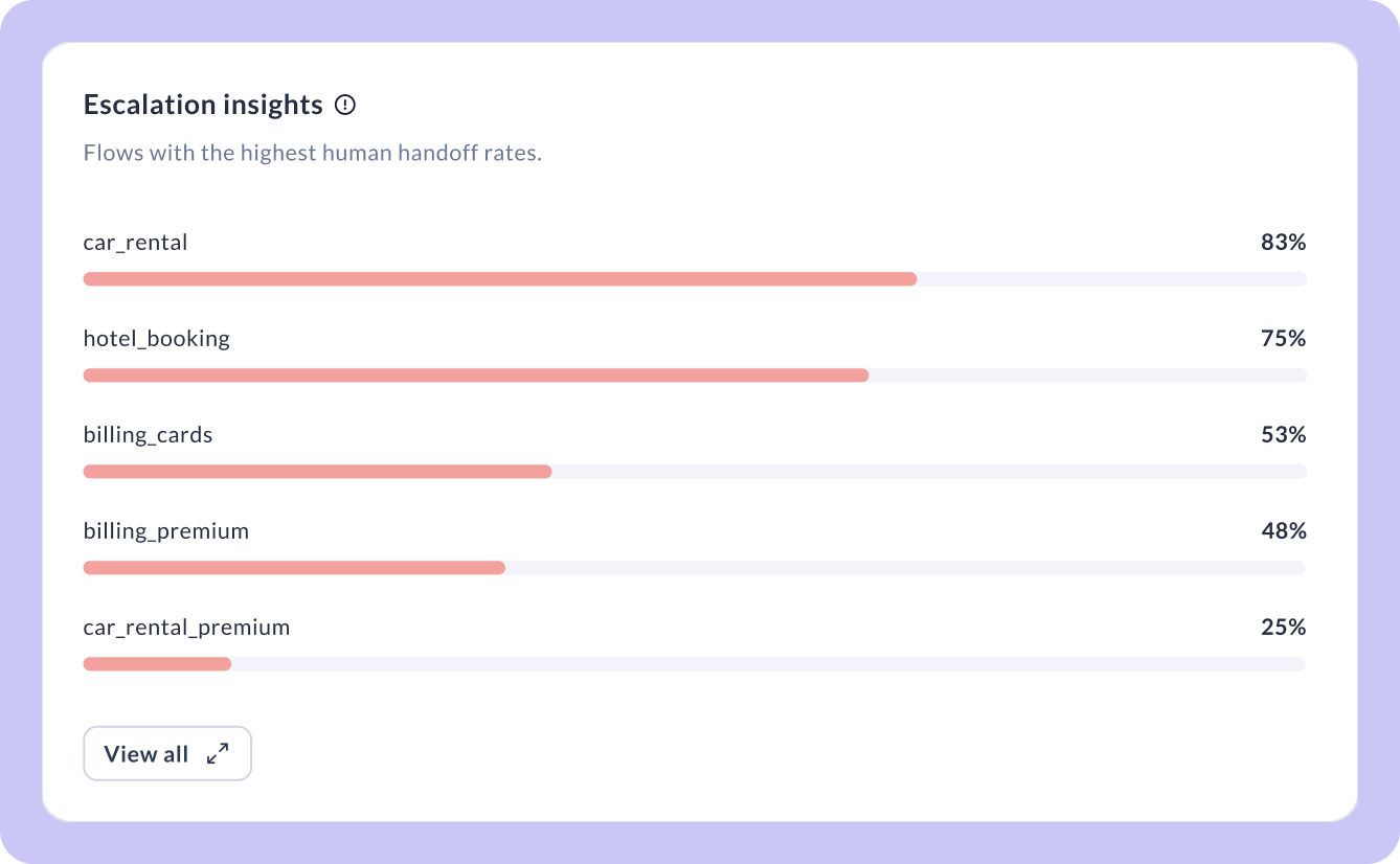 Escalation insights