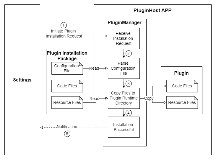 整体插件安装流程