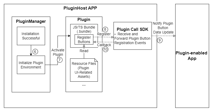 插件初始化与按钮注册