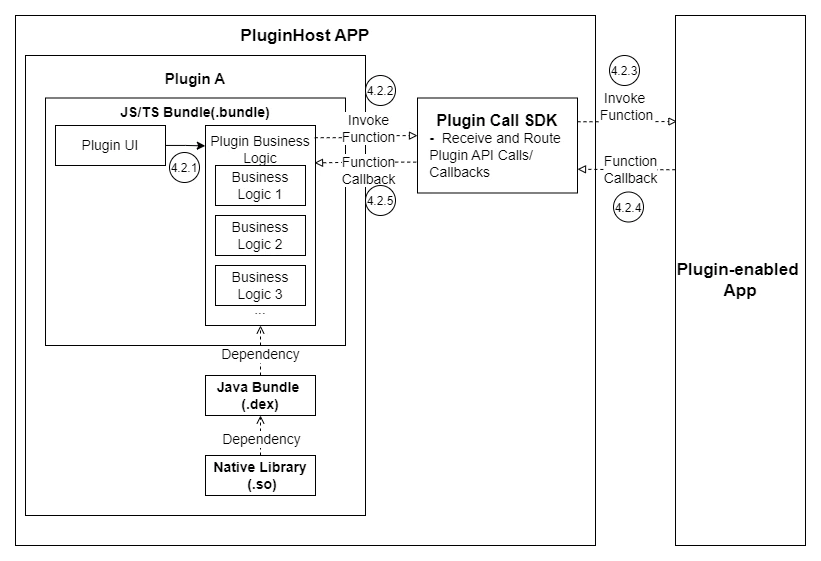 功能调用接口与链路