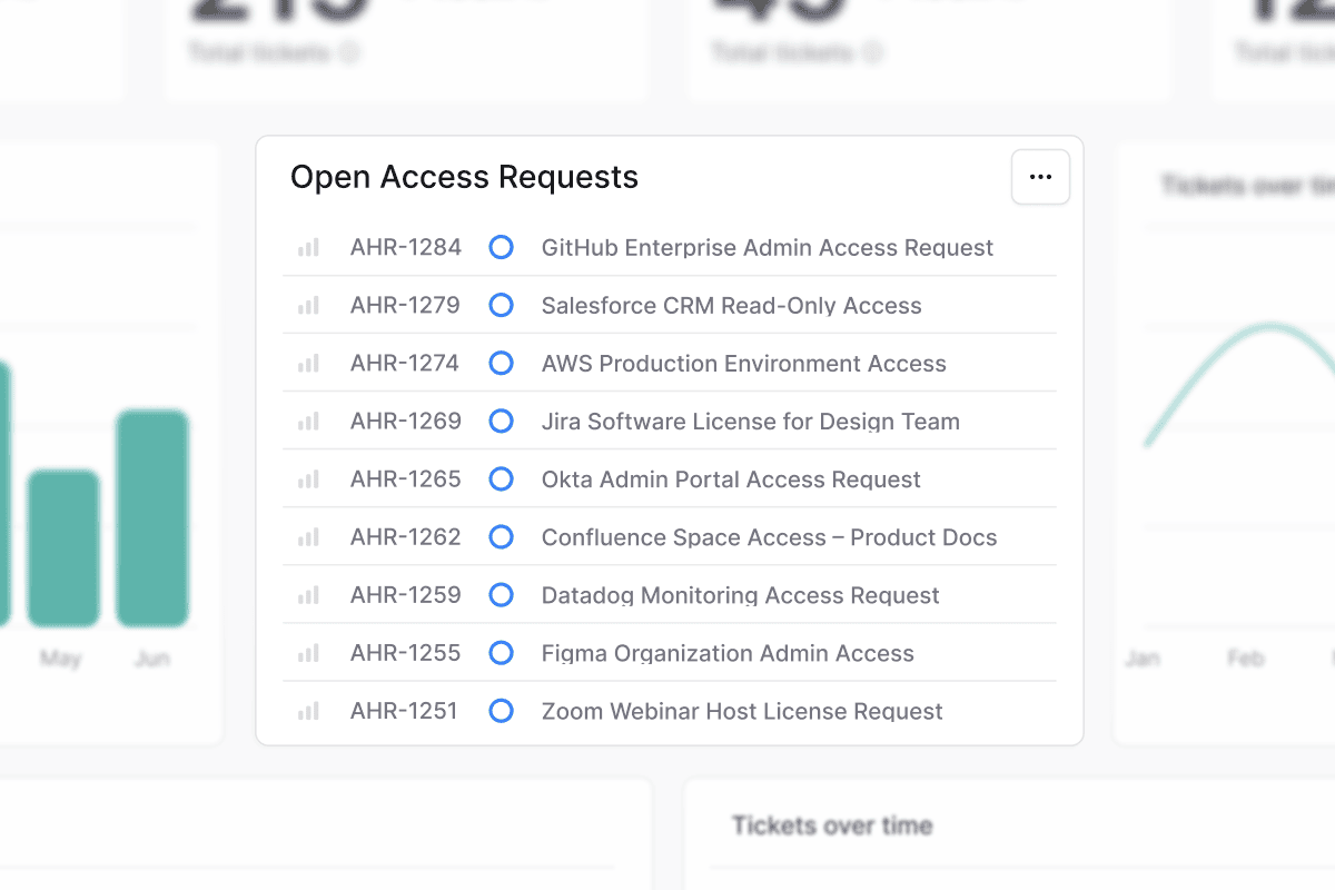 A Table widget listing open access requests alongside dashboard charts