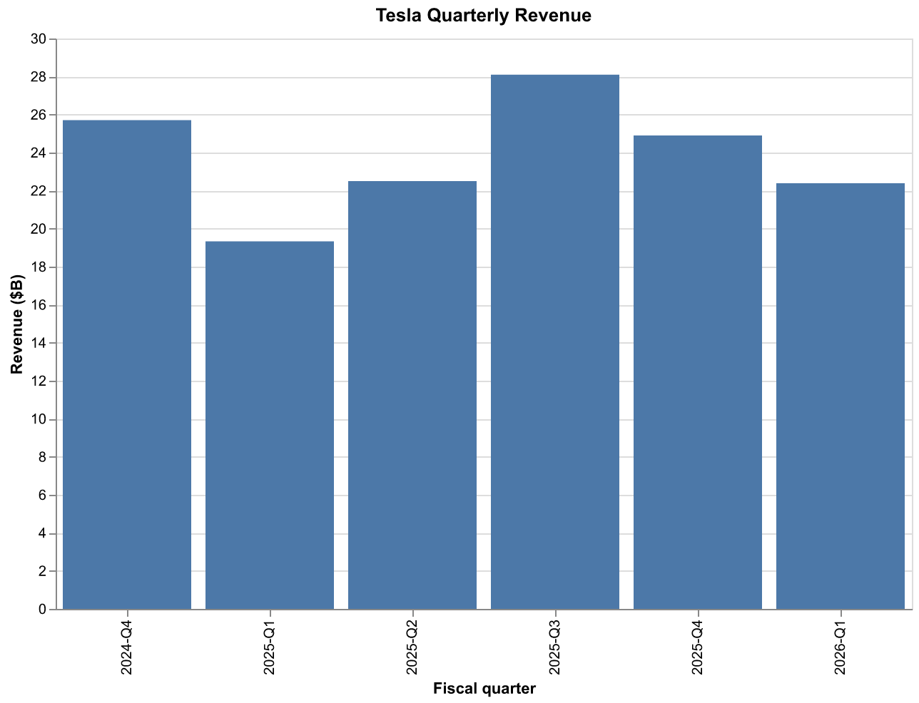 Bar chart of Tesla quarterly revenue