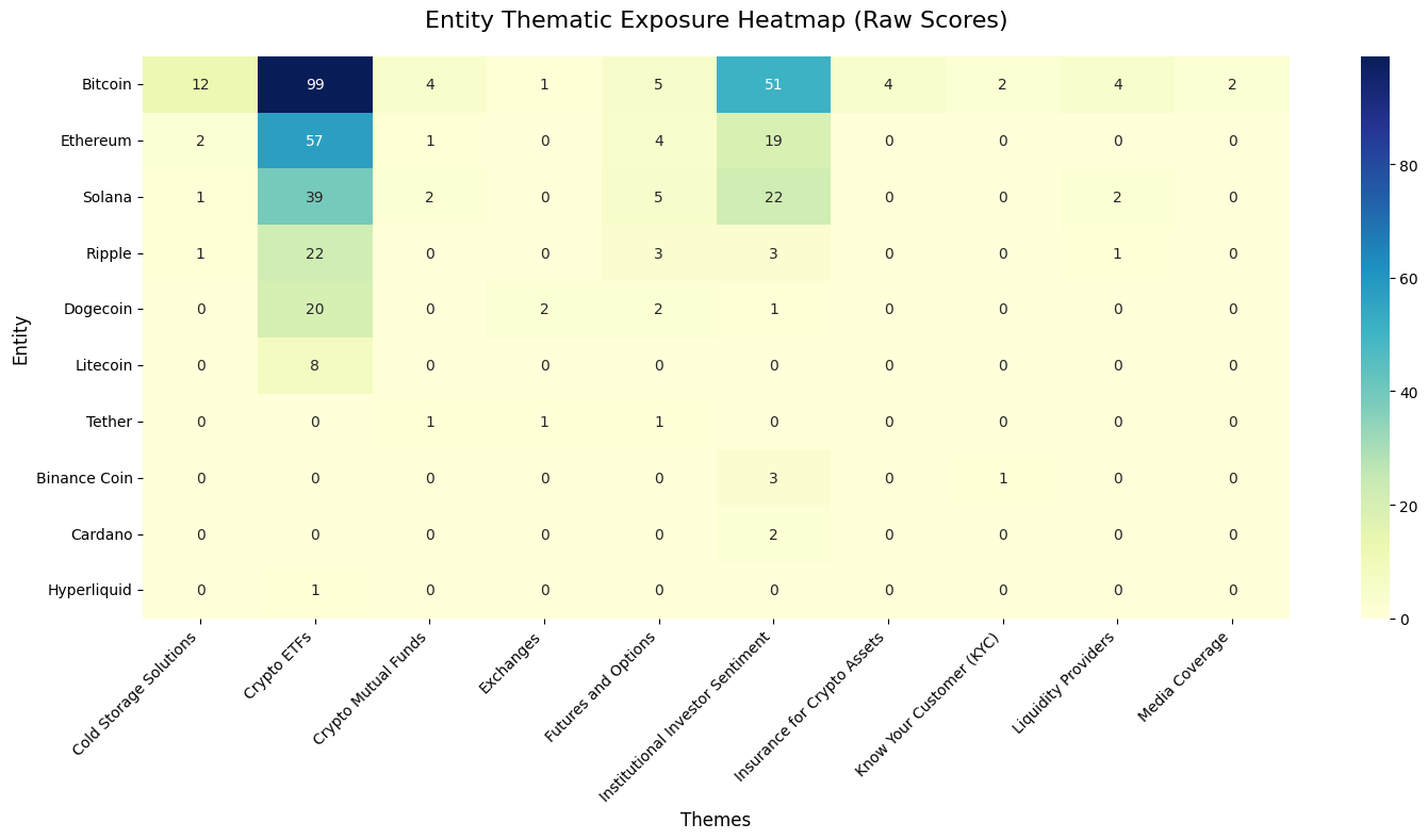 thematic exposure heatmap