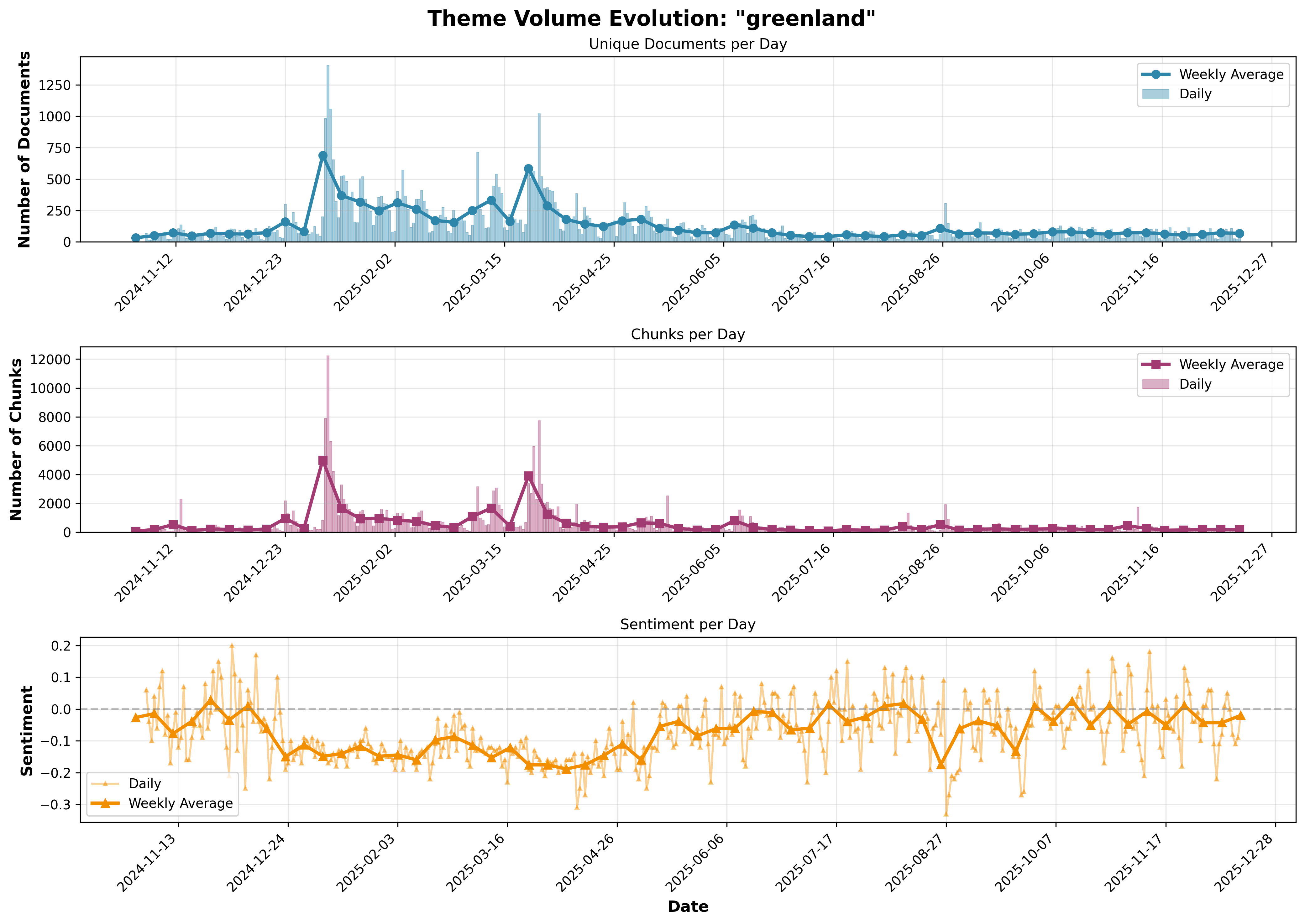 Greenland Volume Evolution