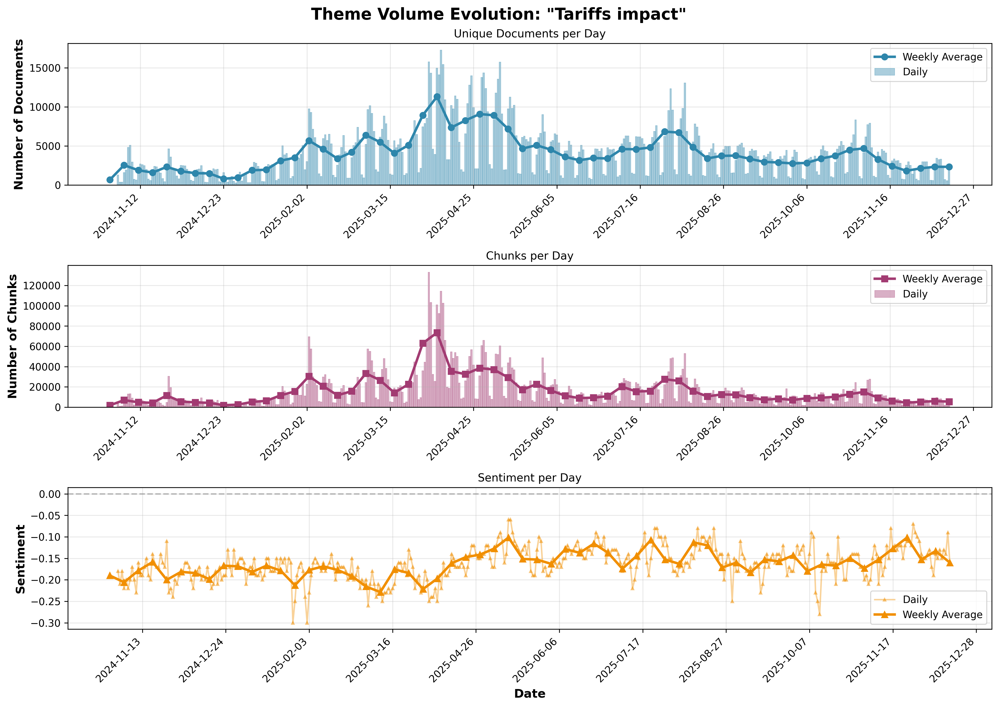 Tariffs Impact Volume Evolution