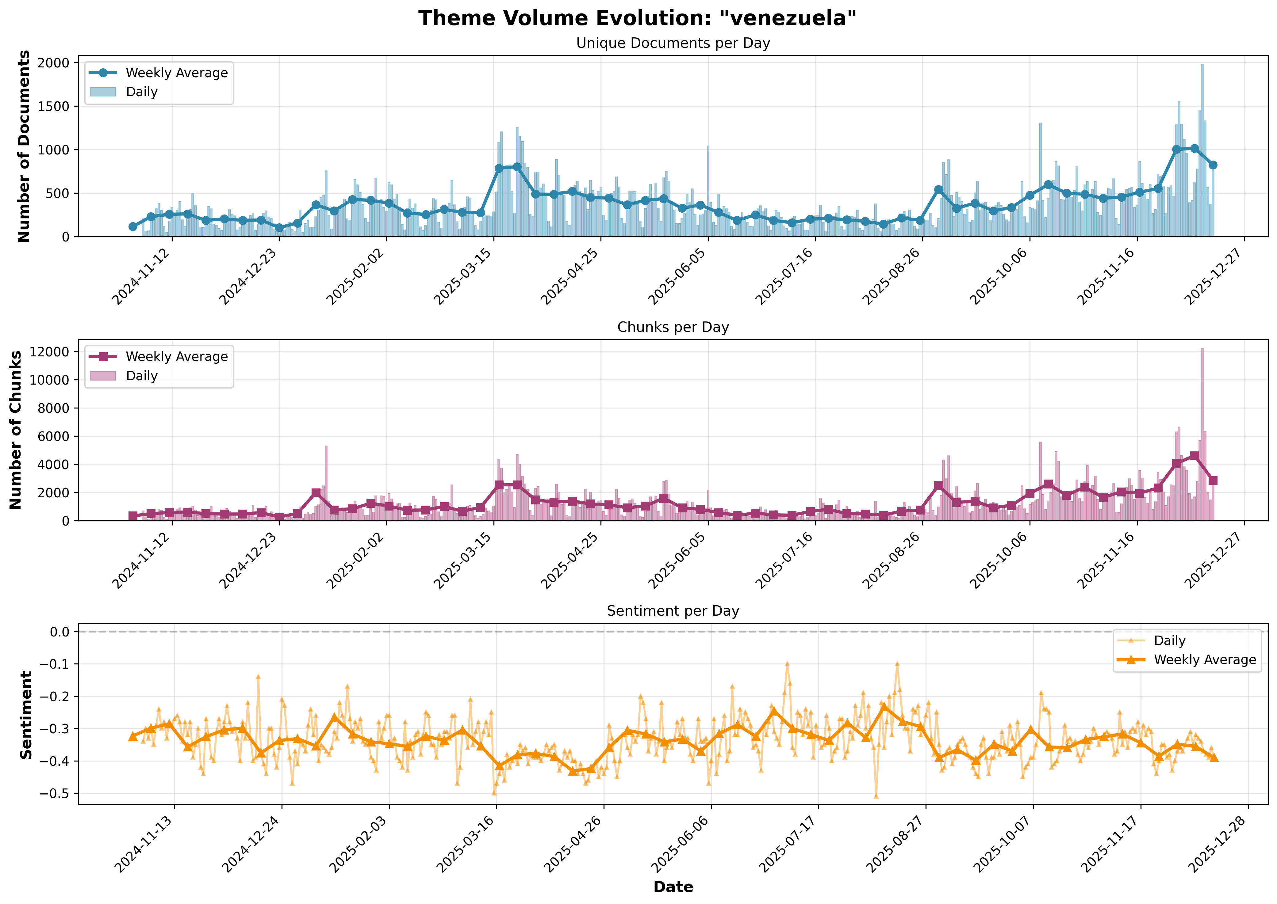 Venezuela Volume Evolution