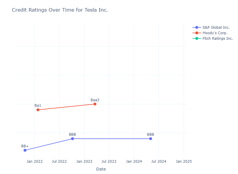 Tesla credits over time