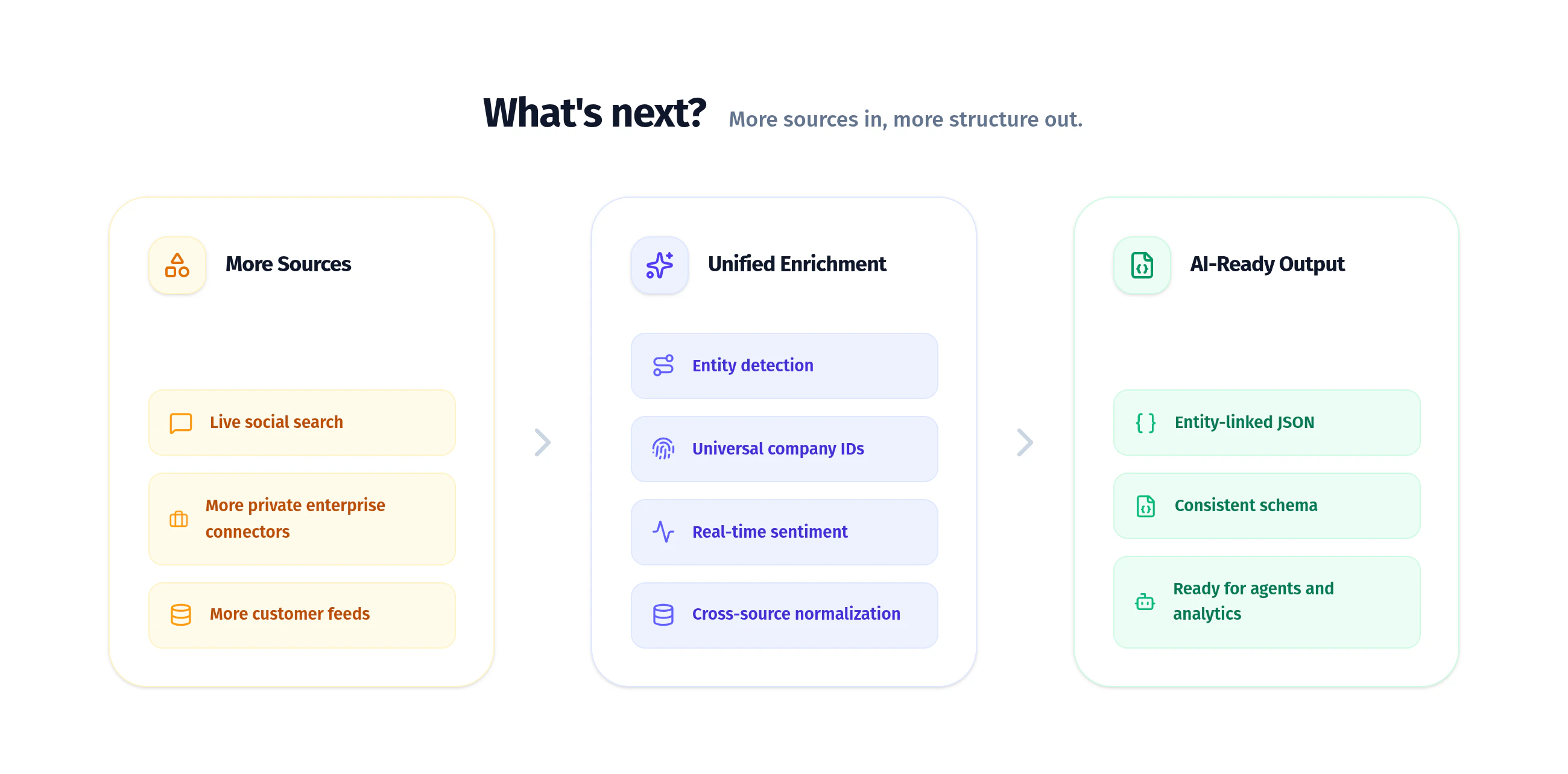 What's next: More sources, unified enrichment, AI-ready output