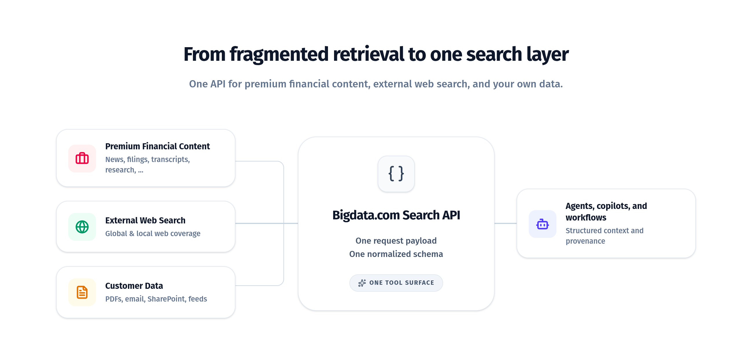 From fragmented retrieval to one search layer