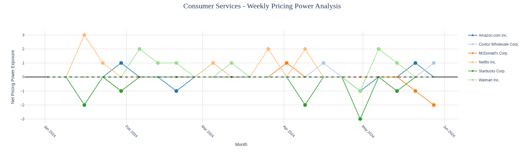 Weekly Analysis - Consumer Services