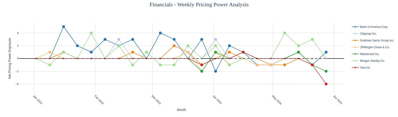Weekly Analysis - Financial