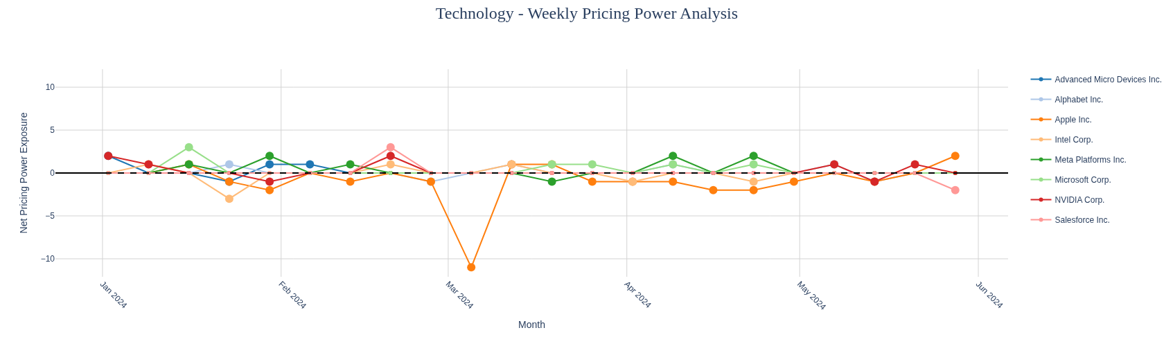 Weekly Analysis - Technology