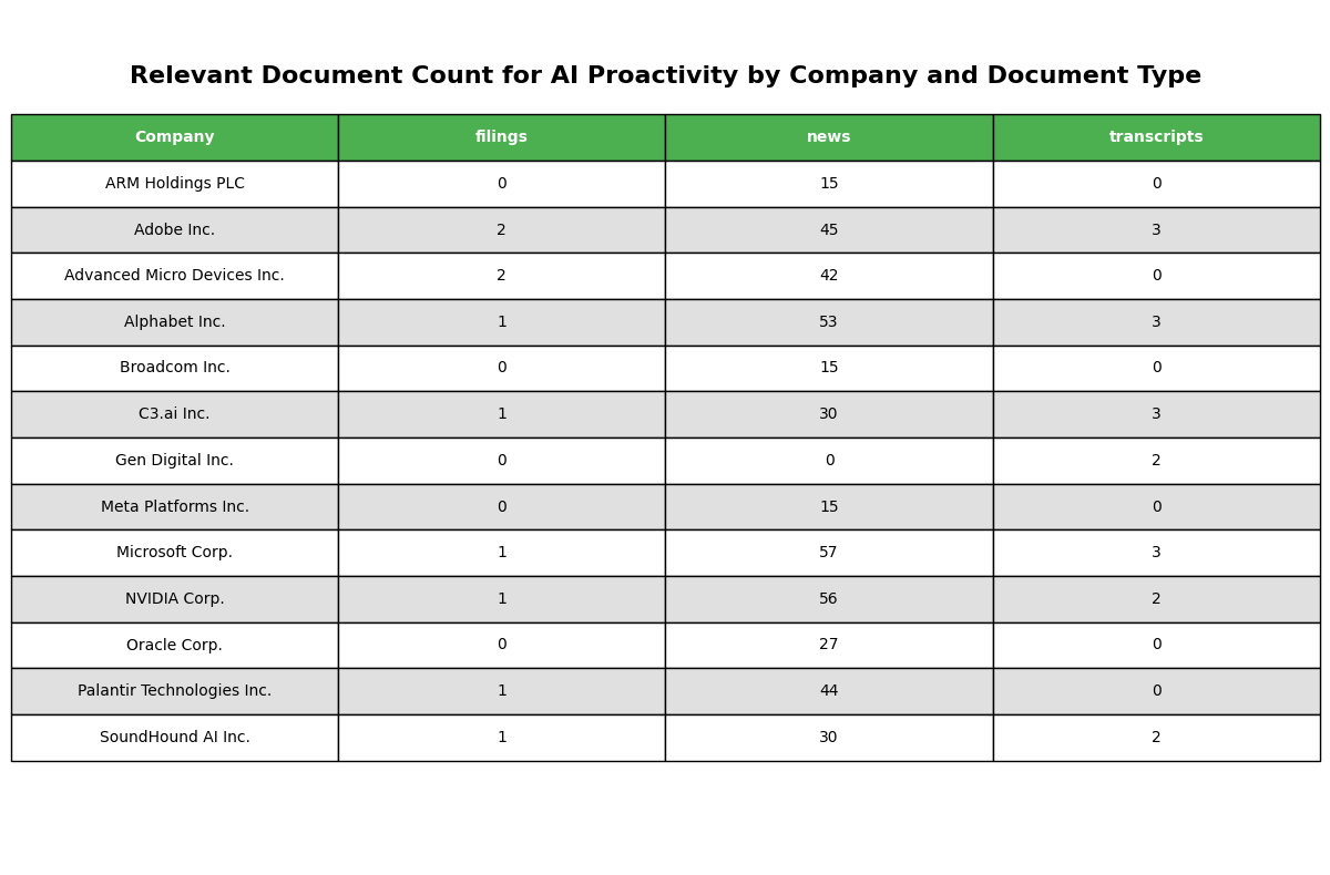 Document Proactivity Count