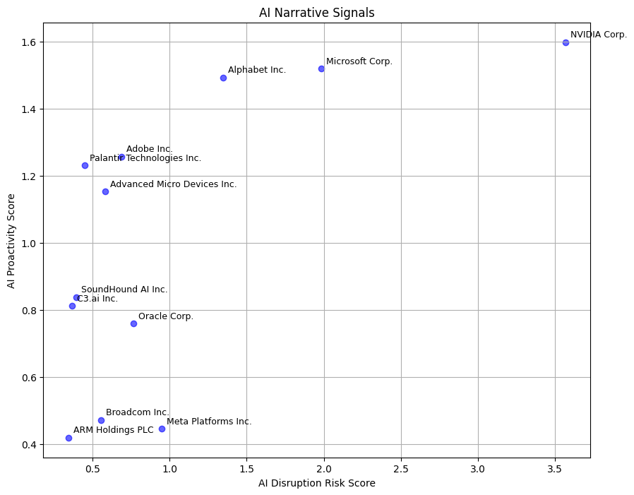 AI Narrative Signals chart
