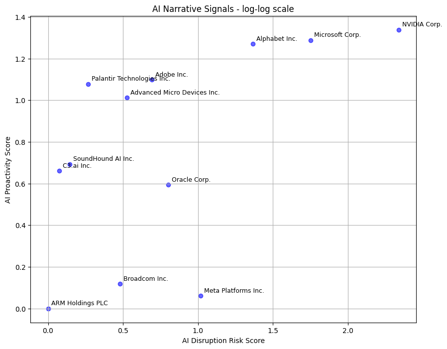 AI Narrative Signals log log chart
