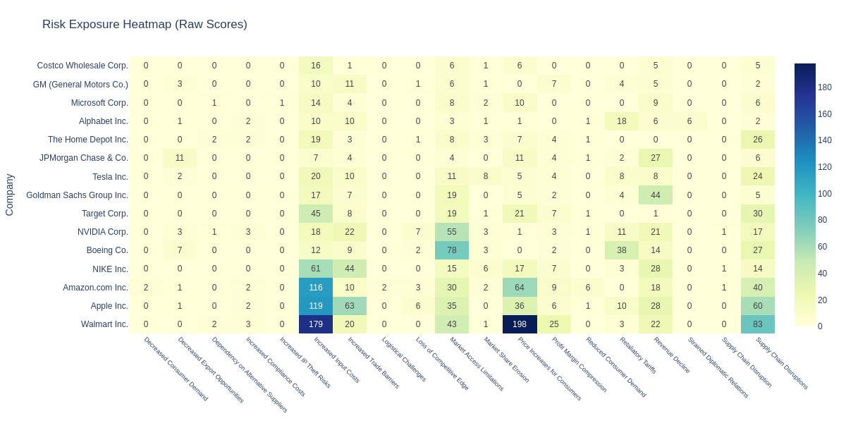 Risk exposure heatmap