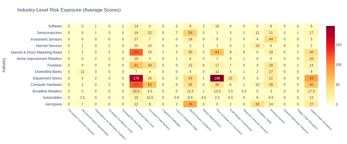 Industry-level Risk exposure heatmap