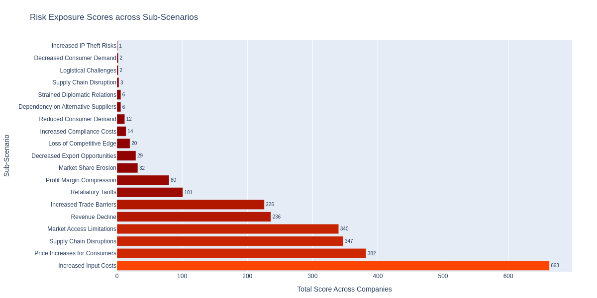 Risk scores
