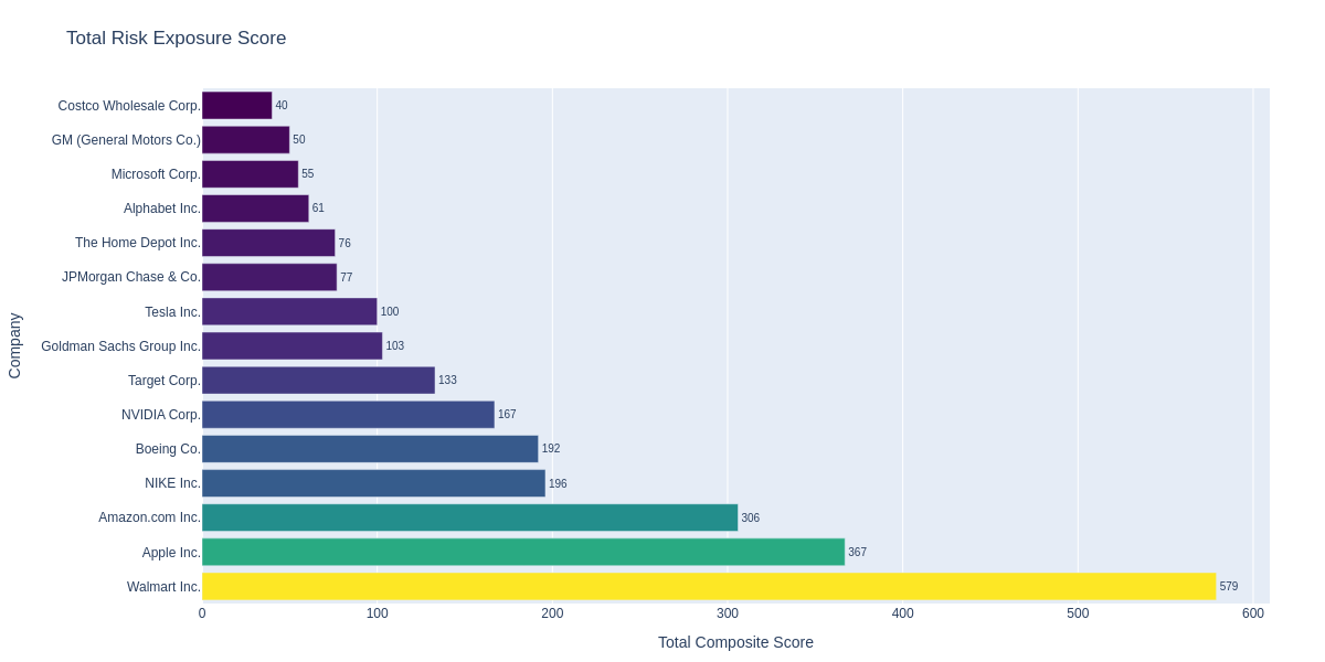 Risk exposure score