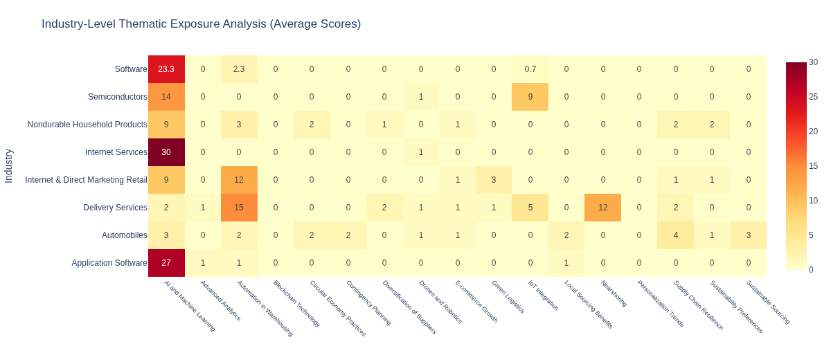 Industry-level thematic exposure heatmap