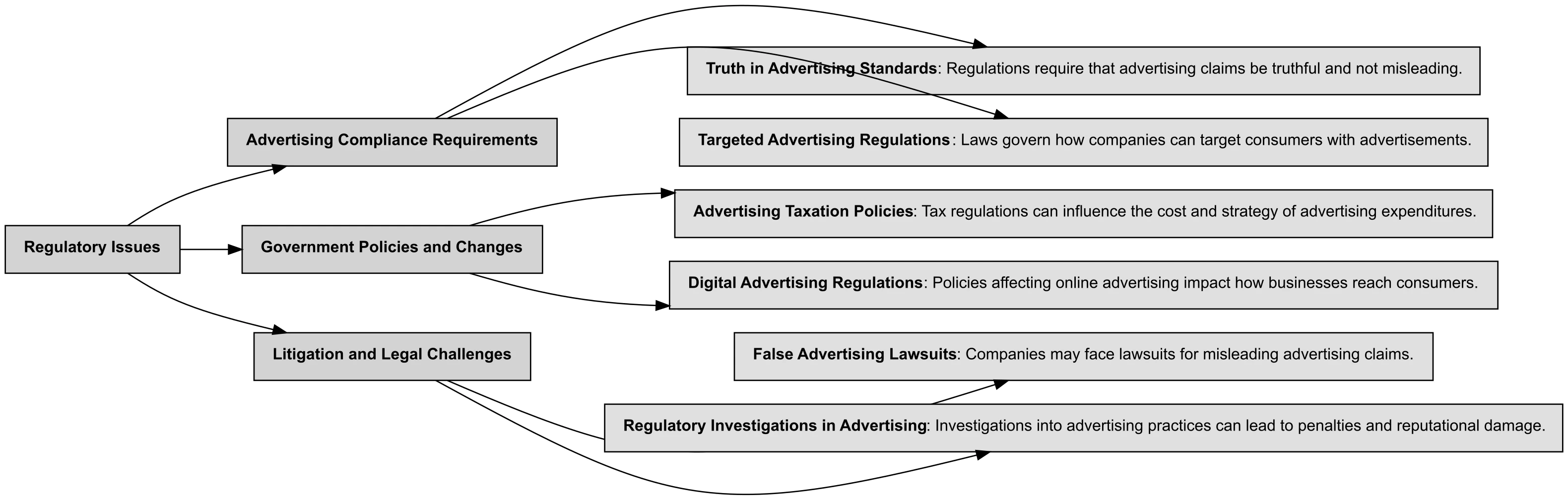 Regulatory Theme Tree Visualization showing Regulatory Issues broken down into sub-themes across tech sectors