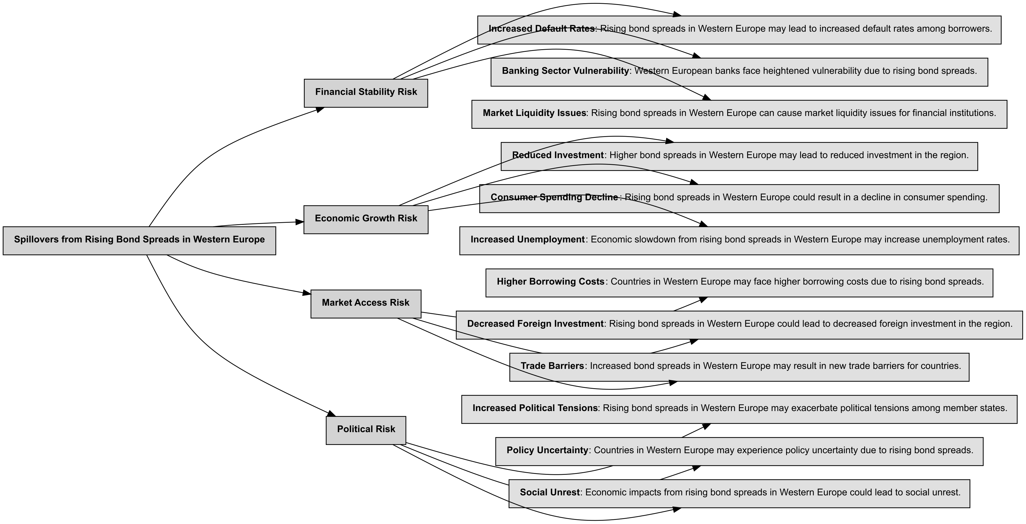 Risk Tree Visualization showing Bond Spread Spillover Risks broken down by risk factor