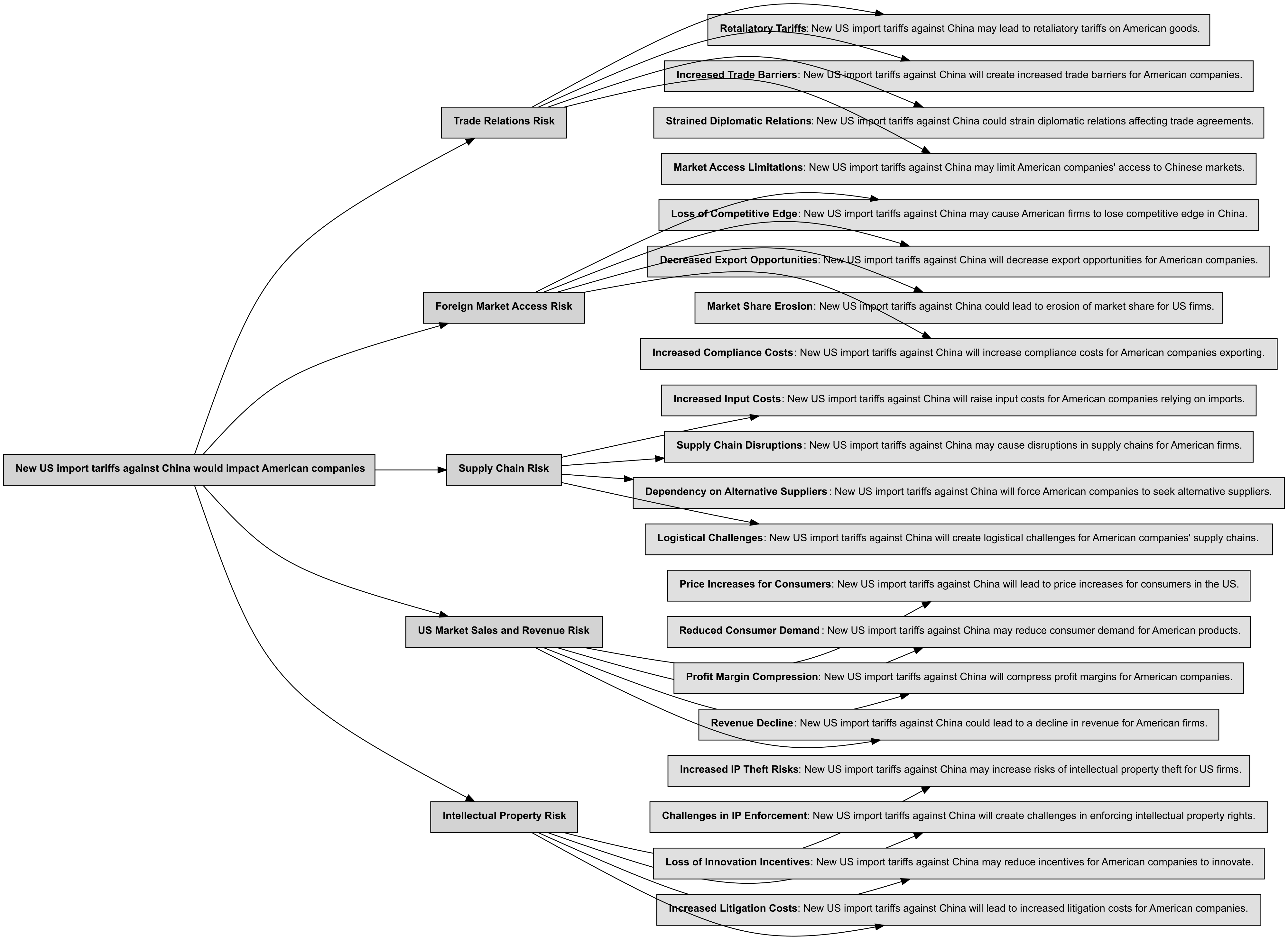 Risk Tree Visualization