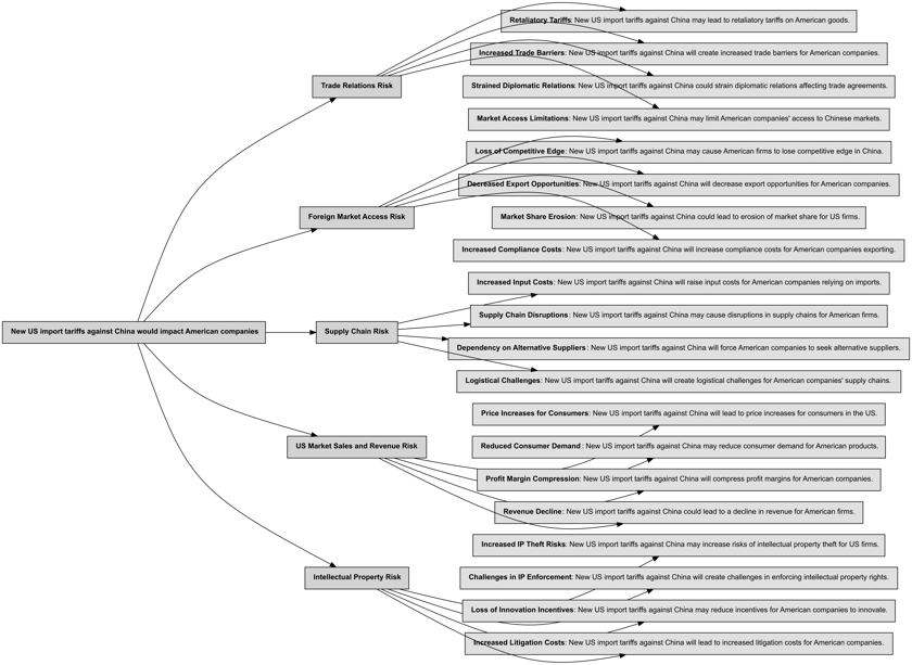 Australian Risk Tree Risk Analyzer - Bigdata.com API developer docs
