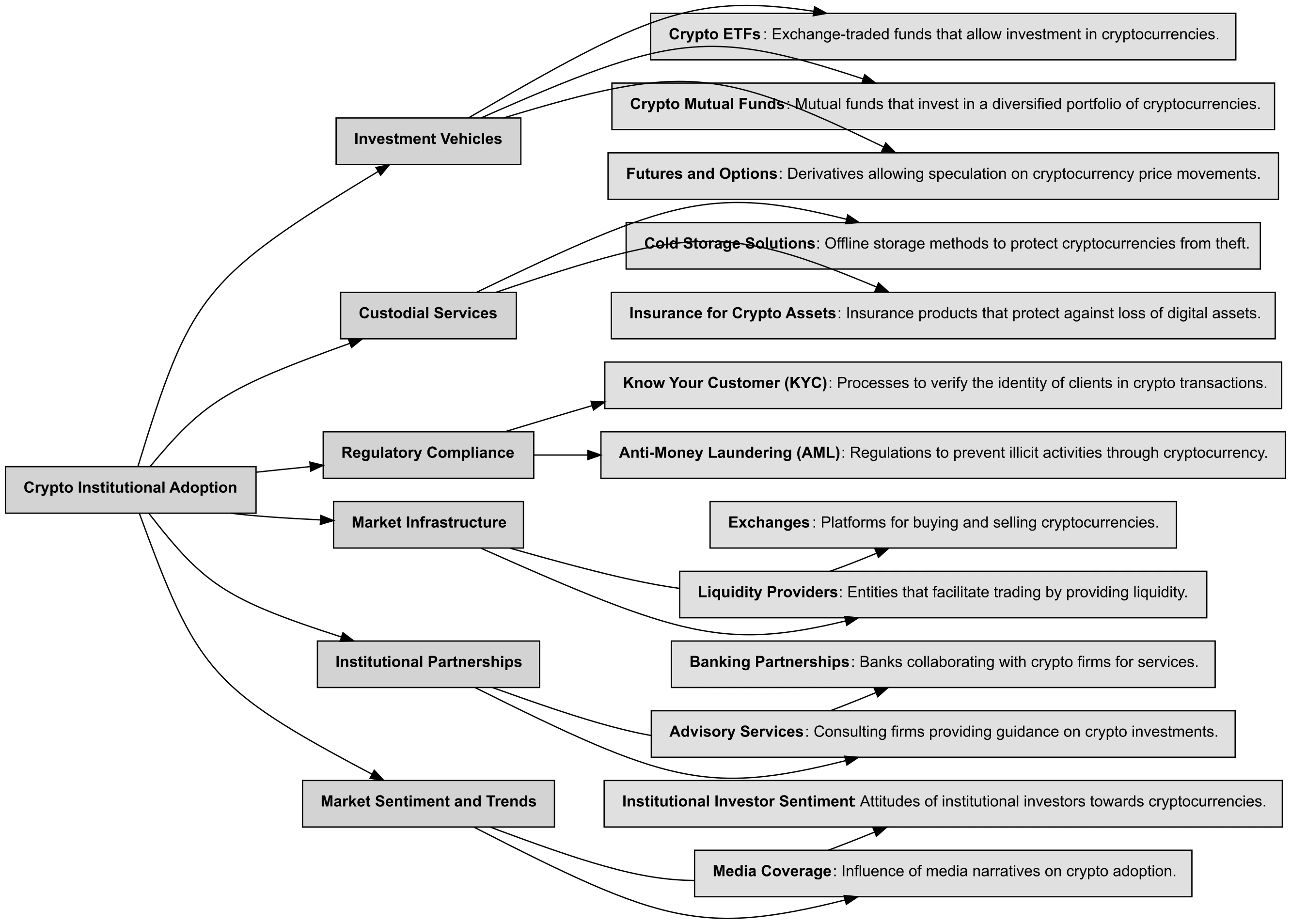 Theme Tree Visualization showing Crypto Institutional Adoption broken down into sub-themes