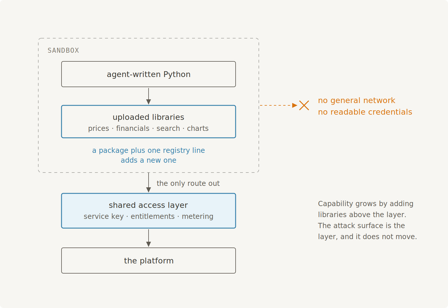 Agent-written Python runs inside a sandbox with no general network and no readable credentials. It reaches the platform only through uploaded libraries, and every call passes through one shared access layer that holds the service key, the entitlements and the metering.