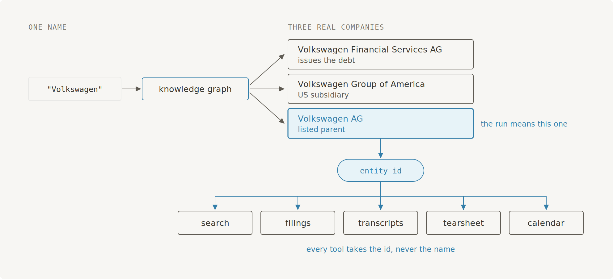 The name Volkswagen resolves through the knowledge graph to three real companies. The run means the listed parent, and that entity id is what every tool in the system receives.
