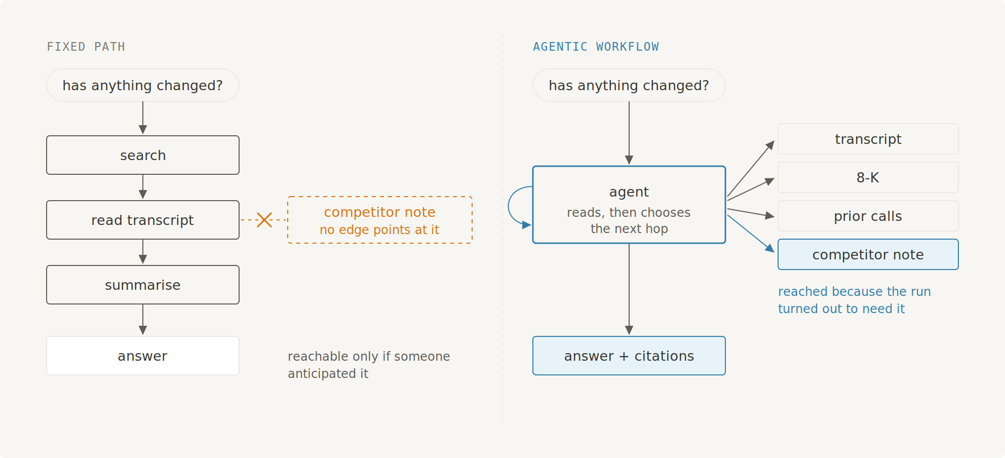 Side by side comparison. A fixed graph runs a predetermined chain of steps and never reaches a source no edge points at. An agentic workflow lets the agent reach whichever sources the question turns out to need, including the one the graph missed.