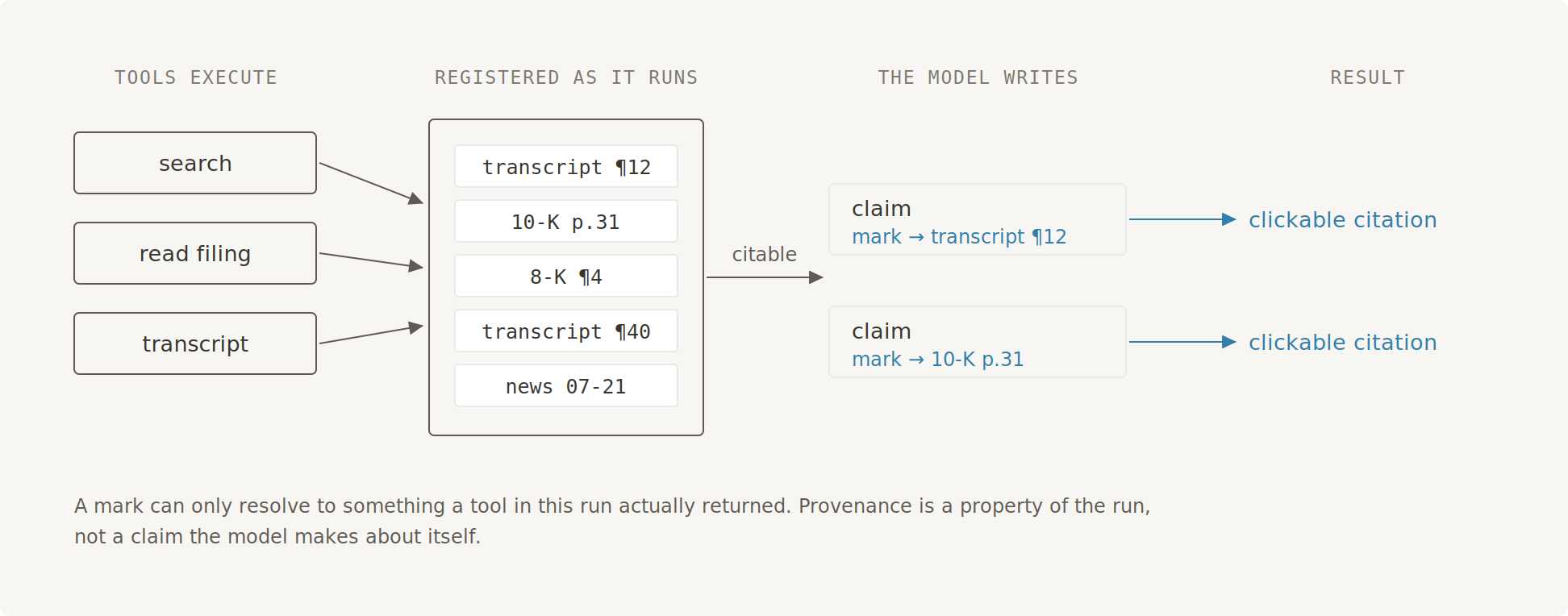Tools execute and their individual references are registered as the run proceeds. When the model writes, each marked claim is checked against that registry, and the marks that match become clickable citations.