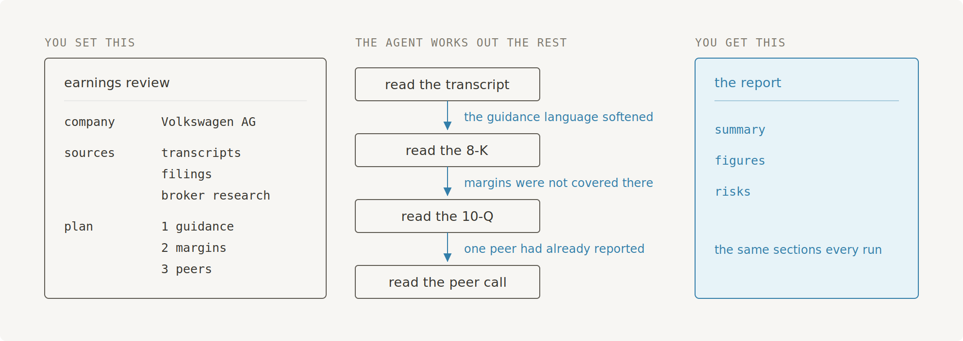 One earnings review in three columns. On the left, the template you set: the company, the allowed sources and the three questions. In the middle, what the agent did, with the reason for each step. On the right, the report, whose sections are the same on every run.