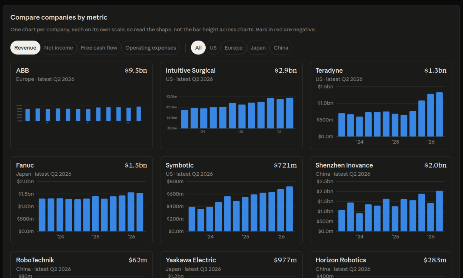 Dashboard charts comparing companies by revenue, net income, free cash flow, and operating expenses