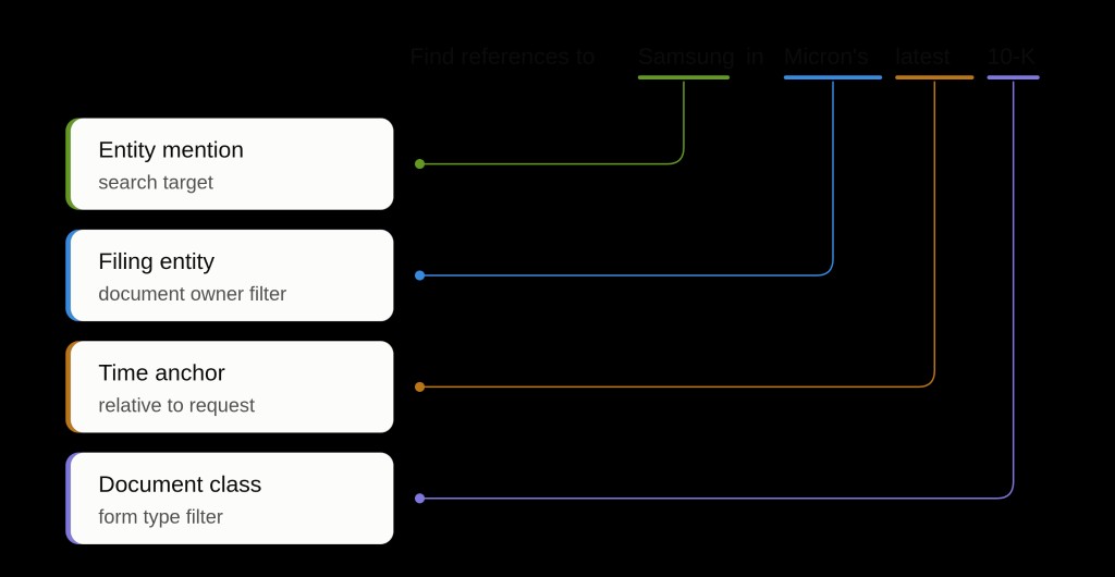 Query breakdown showing how different parts map to entity mention, filing entity, time anchor, and document class