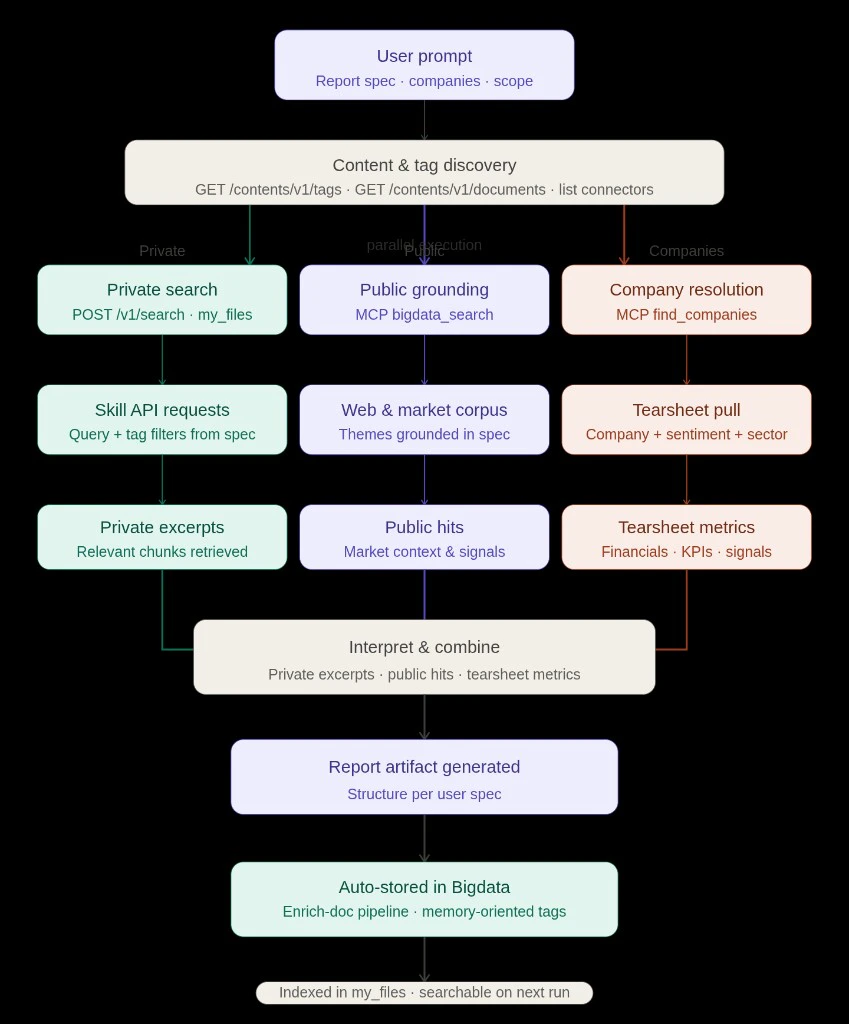 Workflow diagram: user prompt, content and tag discovery, parallel private search, public grounding, company tearsheets, interpret and combine, report artifact, auto-stored in Bigdata, indexed in my_files