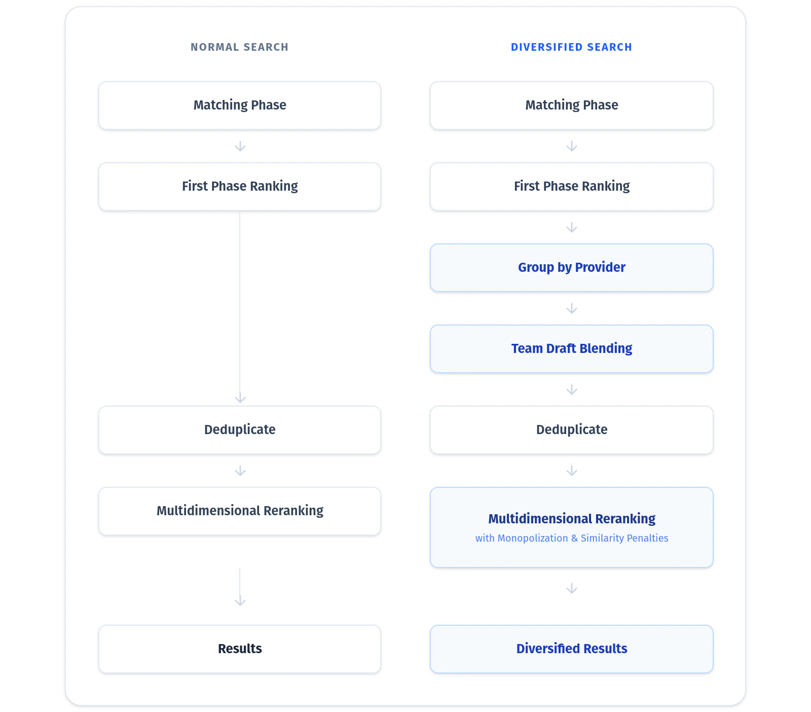 Diversified Search Architecture