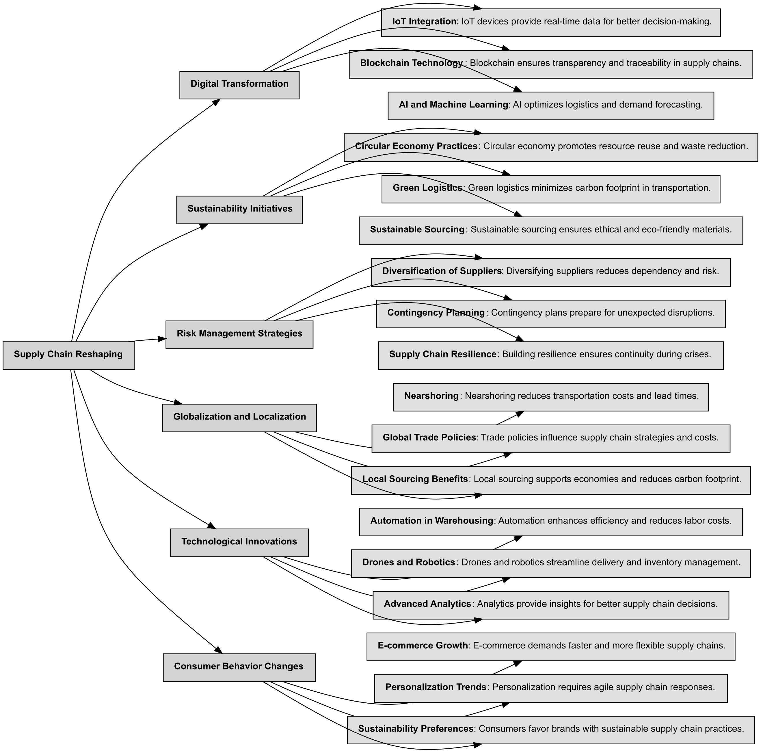Theme Tree Visualization showing Supply Chain Reshaping broken down into sub-themes