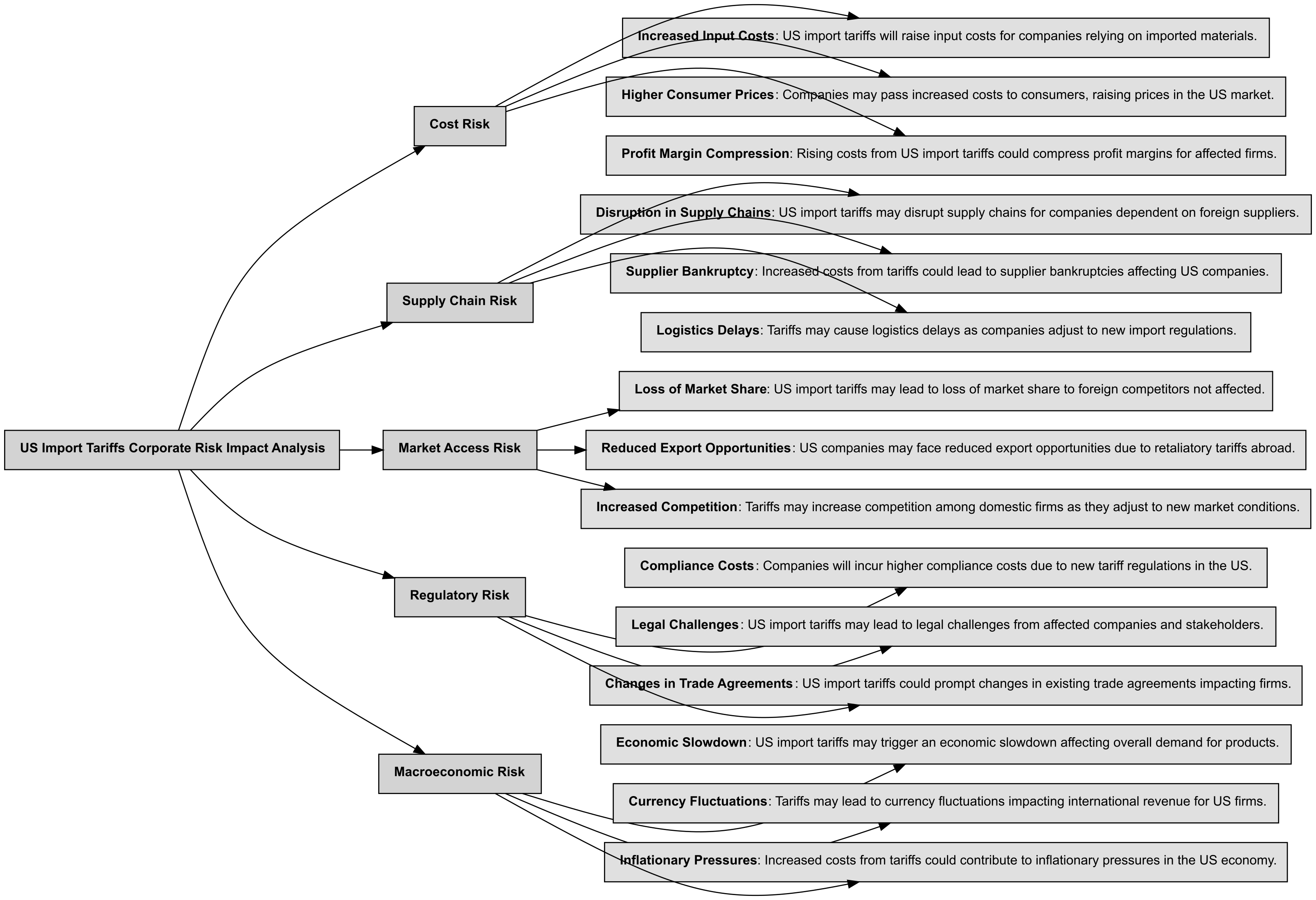 Tariffs Risk Taxonomy Tree