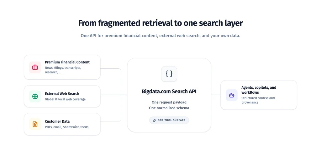 From fragmented retrieval to one search layer