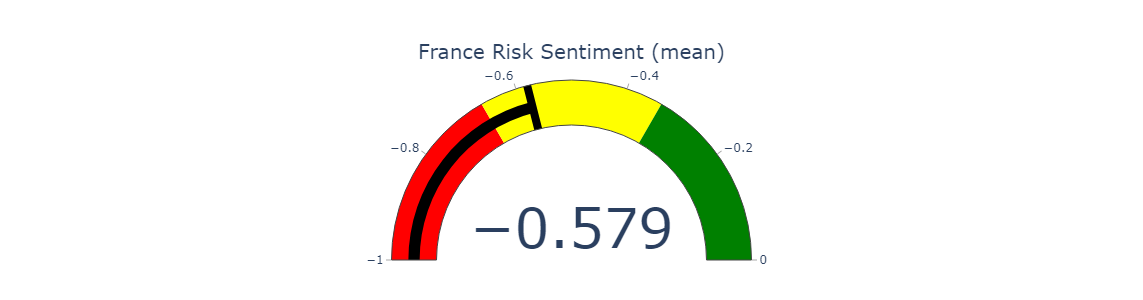 France risk gauge indicator showing overall risk level