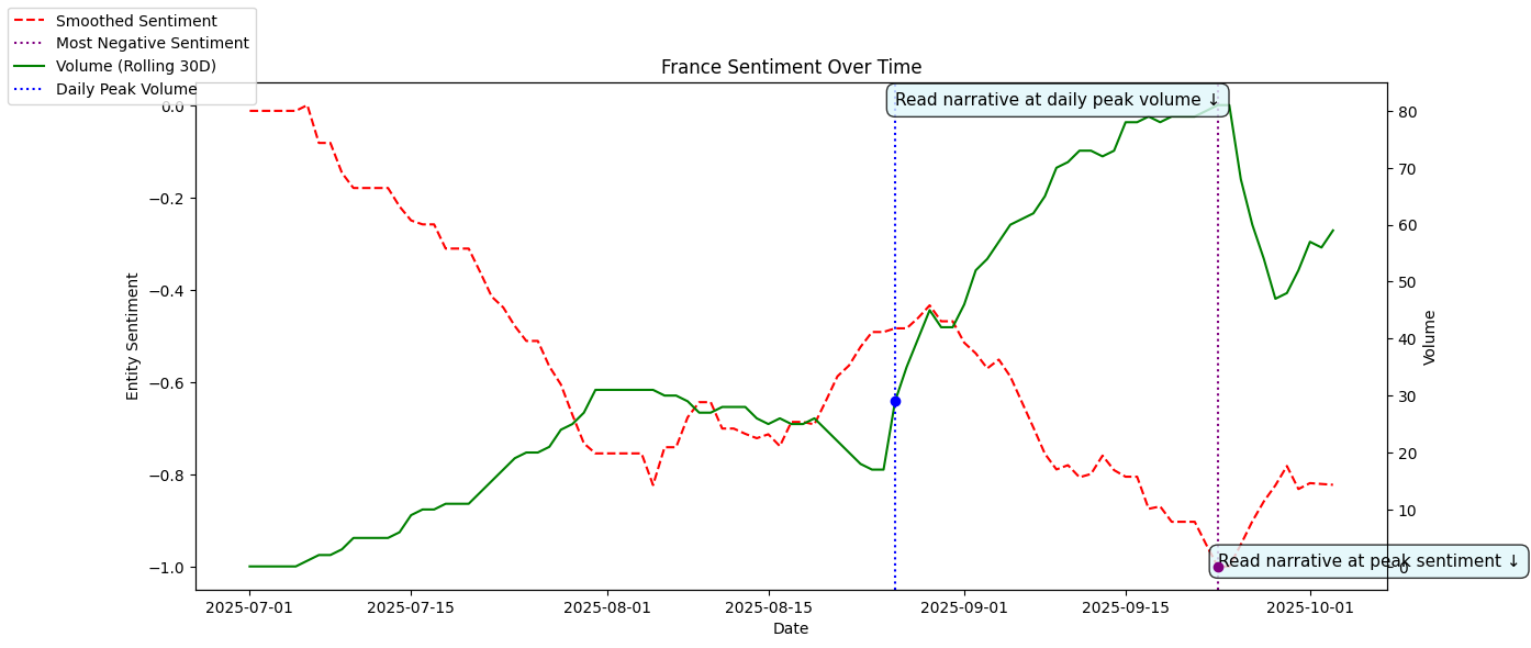 France sentiment time series showing rolling 30-day sentiment trends
