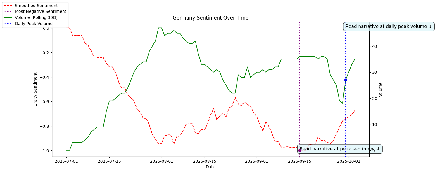 Germany sentiment time series showing rolling 30-day sentiment trends