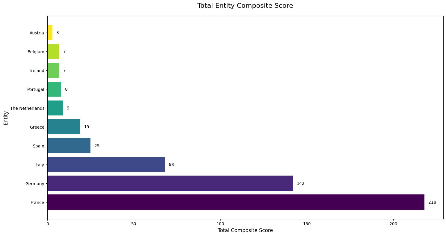 Risk exposure composite scores