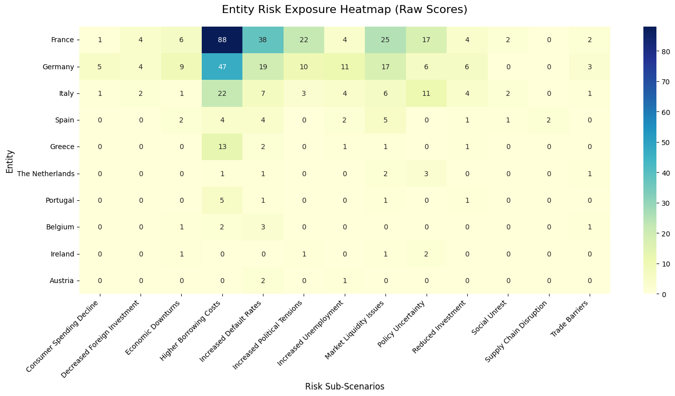 Risk exposure heatmap