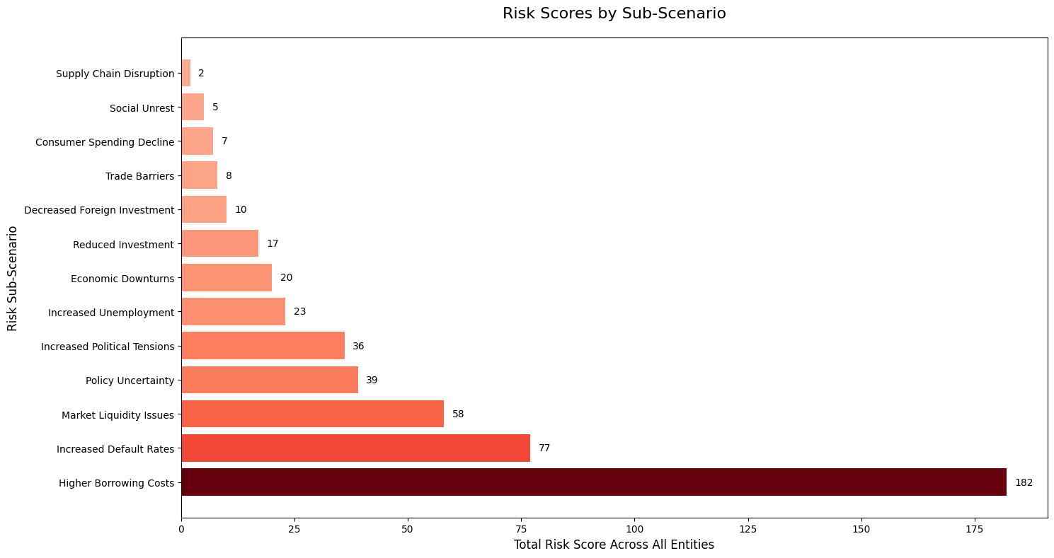 Risk scores by country