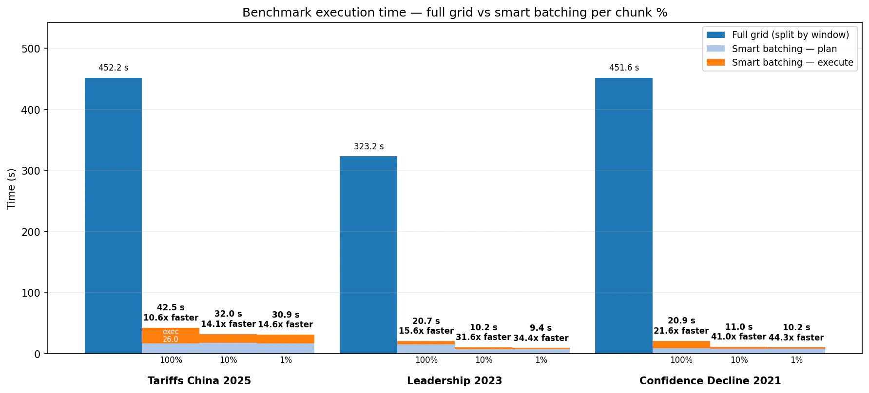 Benchmark execution time comparison for full grid and Smart Batching