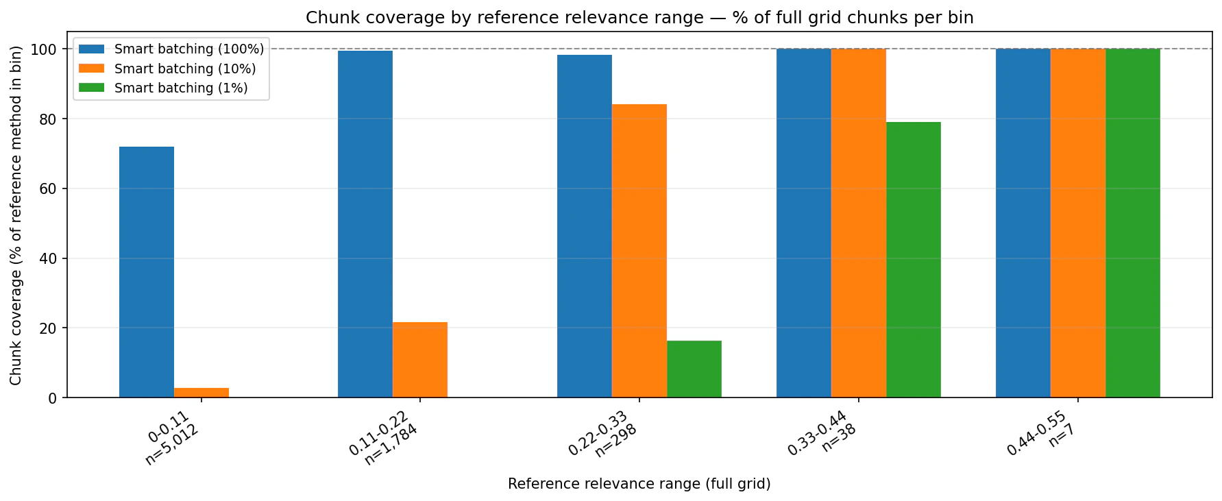 Leadership 2023 coverage by relevance range