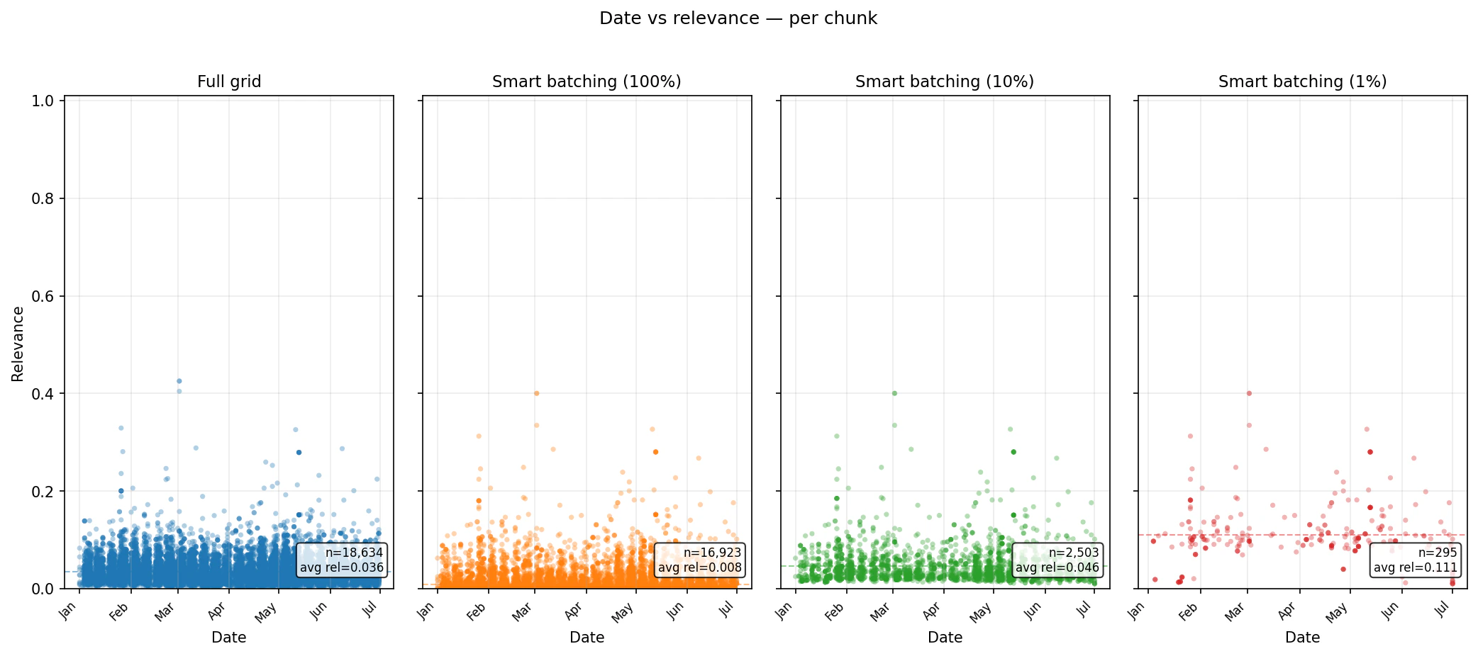 Confidence Decline 2021 date versus relevance scatter plots